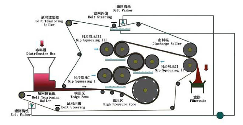 洗沙場污泥處理